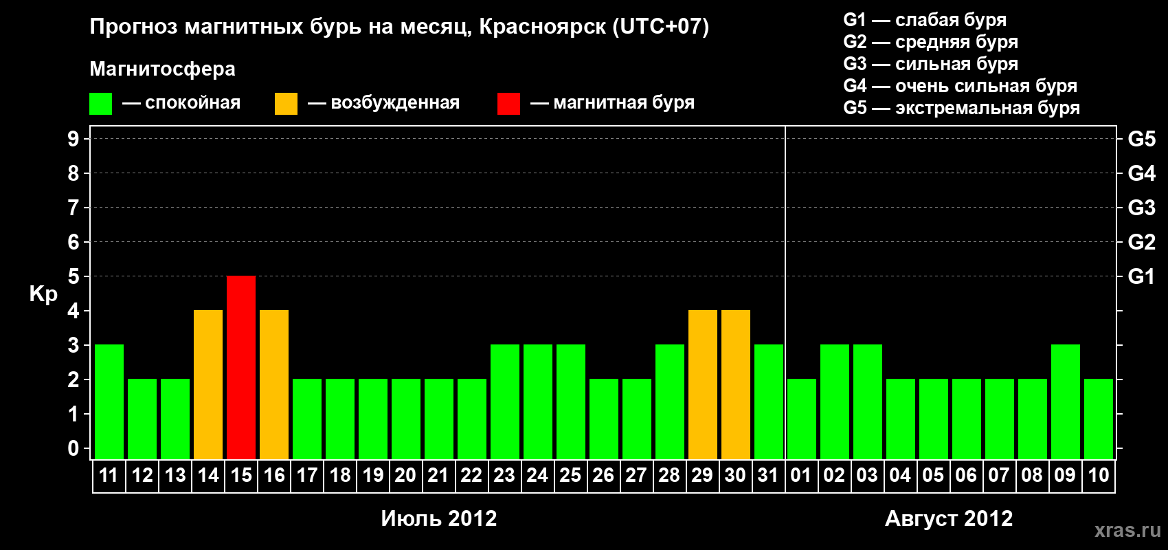 Прогноз максимального суточного геомагнитного индекса&nbsp;Kp на <b>1 месяц</b> (31 день) <b>с 11 июля по 10 августа 2012 г</b>