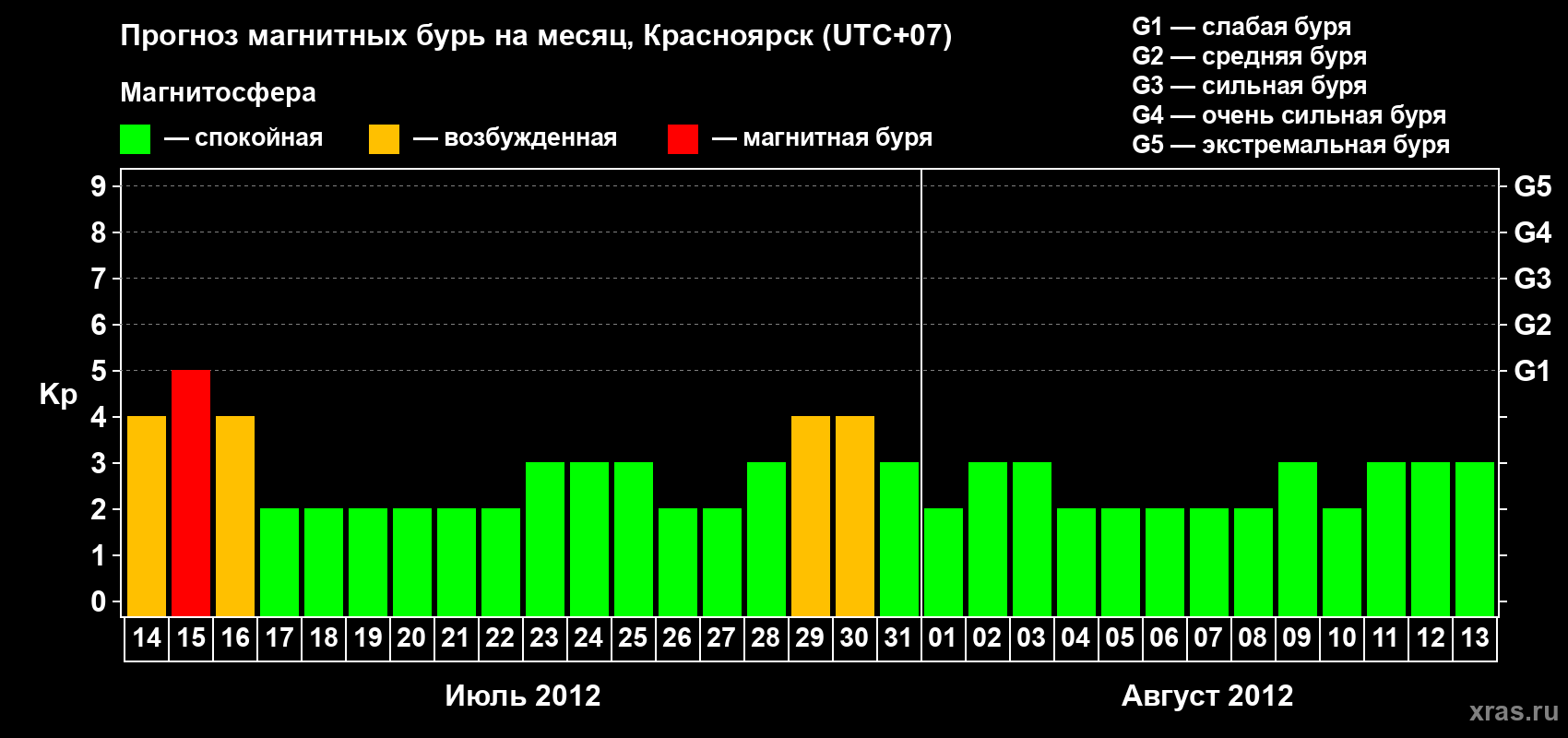 Прогноз максимального суточного геомагнитного индекса&nbsp;Kp на <b>1 месяц</b> (31 день) <b>с 14 июля по 13 августа 2012 г</b>