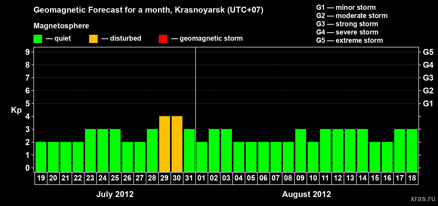 Forecast of the daily maximal value of geomagnetic index&nbsp;Kp for <b>1 month</b> (31 days) <b>from Jul 19, 2012 to Aug 18, 2012</b>