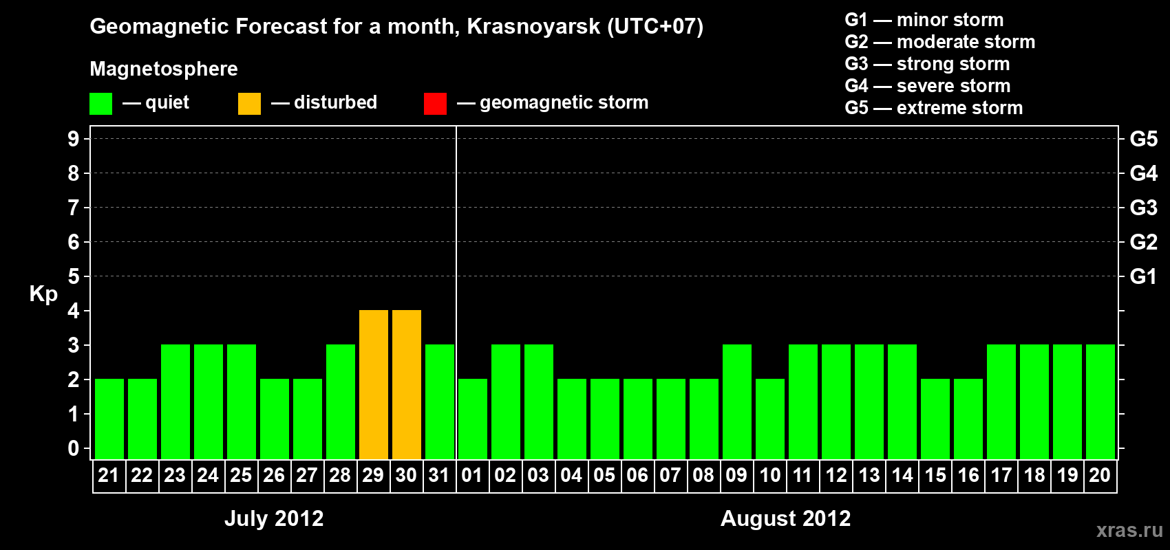 Forecast of the daily maximal value of geomagnetic index&nbsp;Kp for <b>1 month</b> (31 days) <b>from Jul 21, 2012 to Aug 20, 2012</b>
