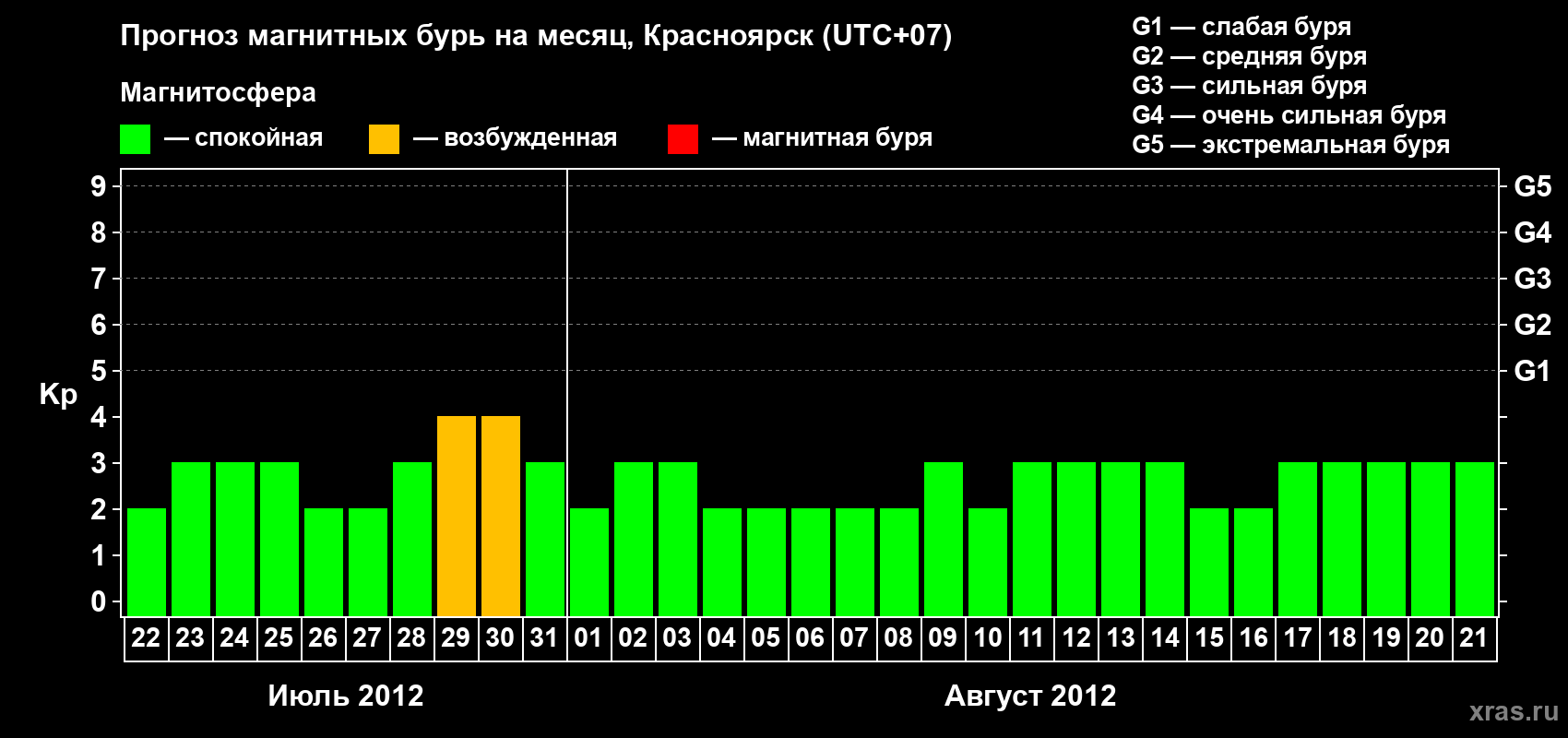 Прогноз максимального суточного геомагнитного индекса&nbsp;Kp на <b>1 месяц</b> (31 день) <b>с 22 июля по 21 августа 2012 г</b>