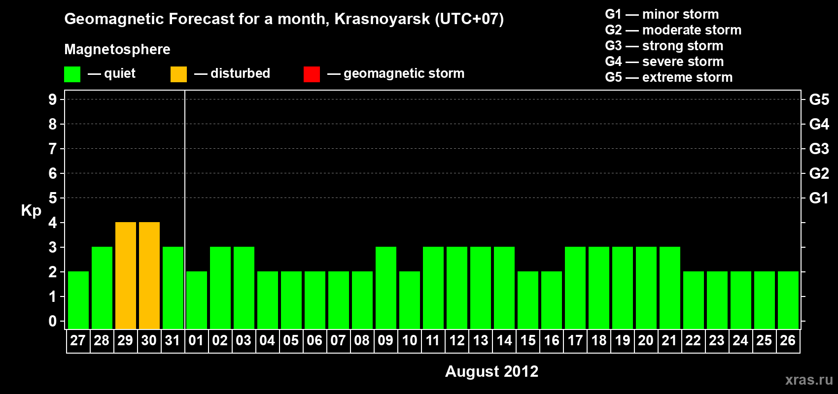 Forecast of the daily maximal value of geomagnetic index&nbsp;Kp for <b>1 month</b> (31 days) <b>from Jul 27, 2012 to Aug 26, 2012</b>