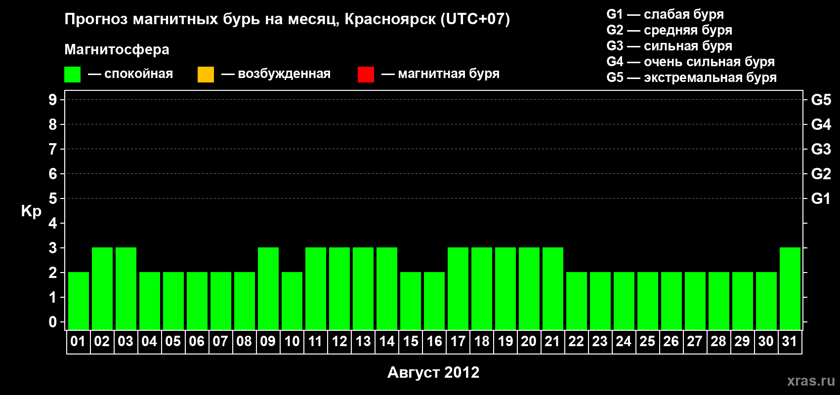 Прогноз максимального суточного геомагнитного индекса&nbsp;Kp на <b>1 месяц</b> (31 день) <b>с 01 августа по 31 августа 2012 г</b>