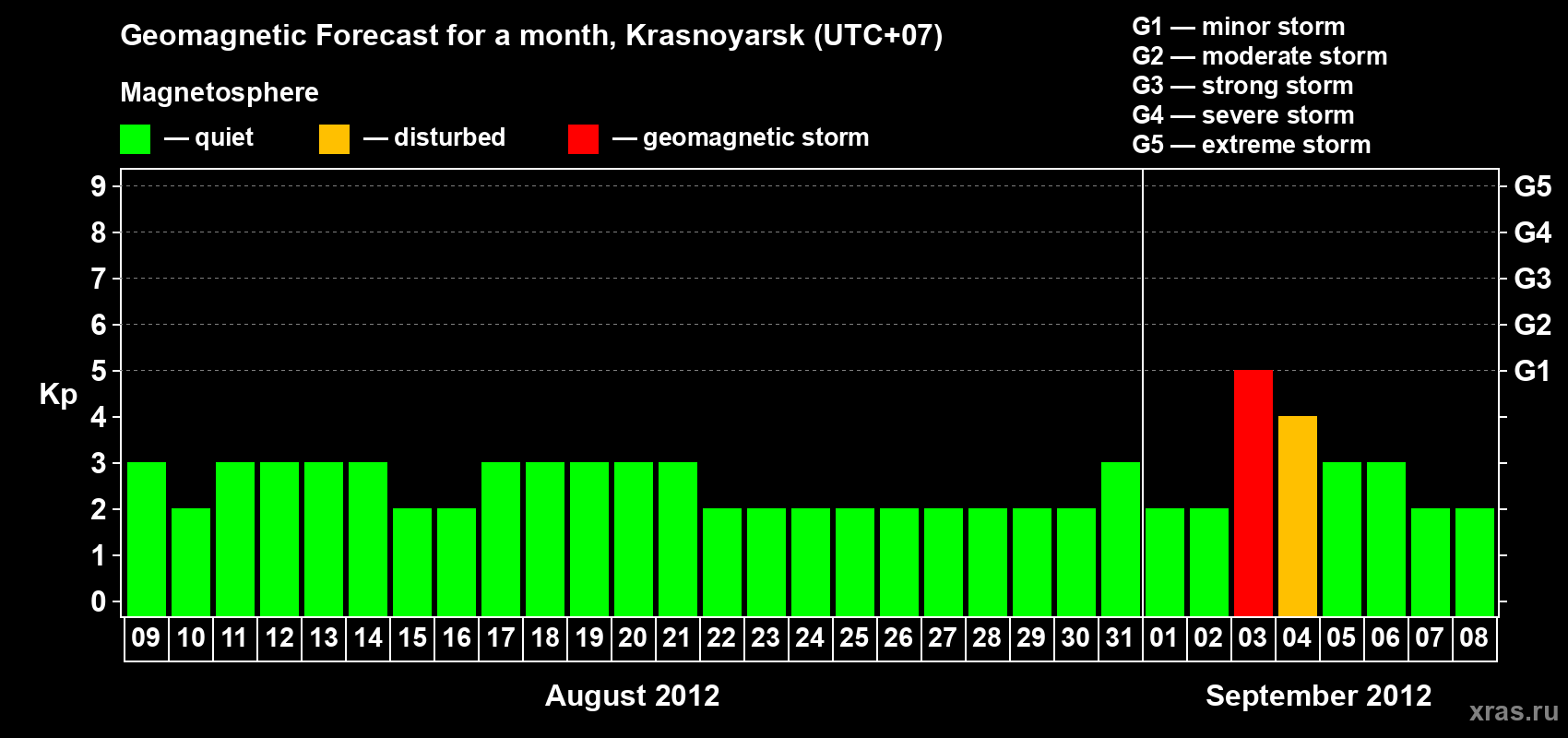 Forecast of the daily maximal value of geomagnetic index&nbsp;Kp for <b>1 month</b> (31 days) <b>from Aug 09, 2012 to Sep 08, 2012</b>