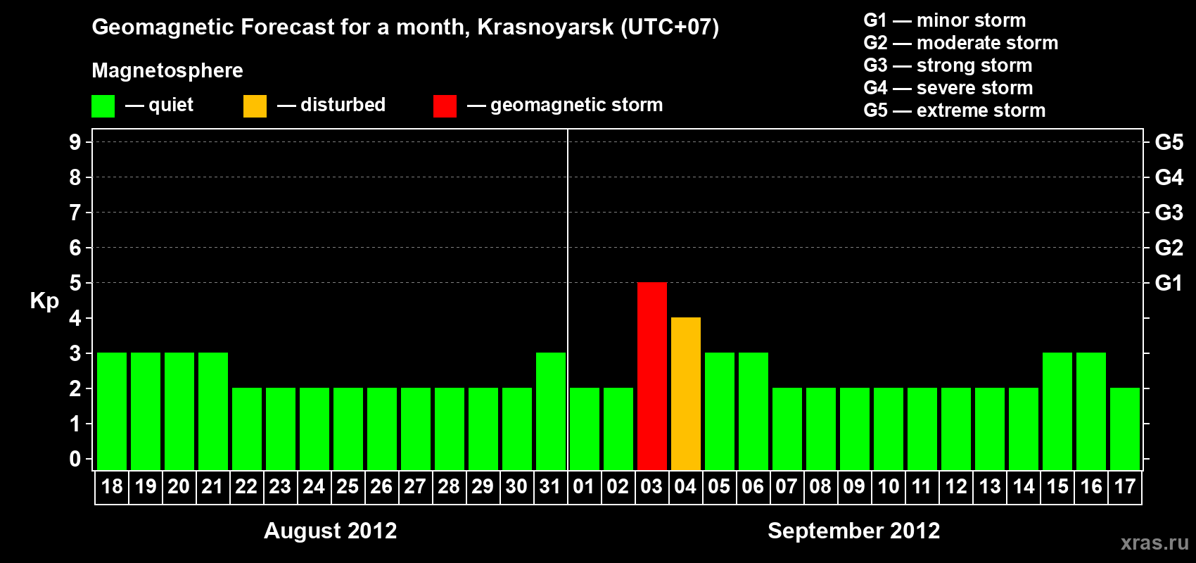Forecast of the daily maximal value of geomagnetic index&nbsp;Kp for <b>1 month</b> (31 days) <b>from Aug 18, 2012 to Sep 17, 2012</b>