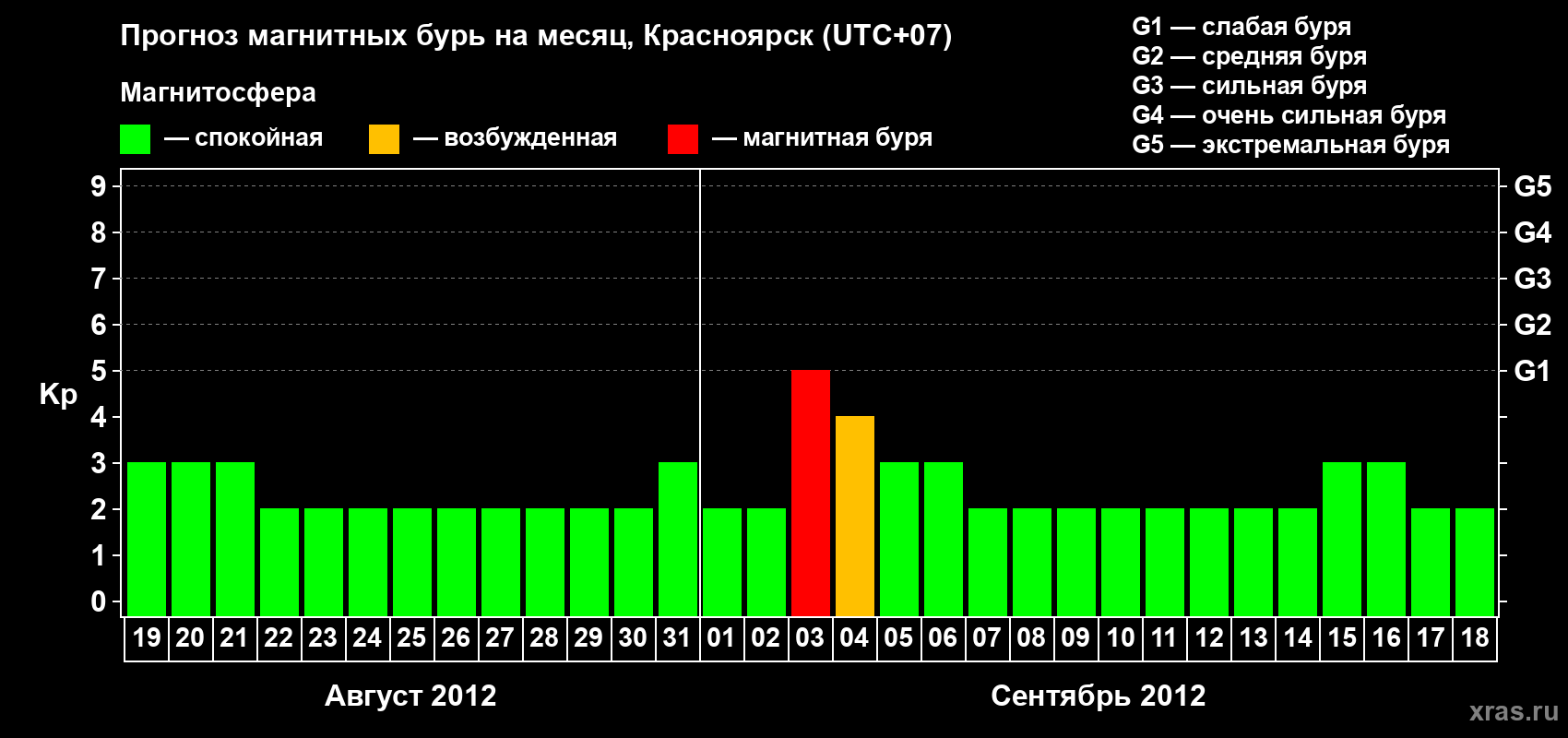 Прогноз максимального суточного геомагнитного индекса&nbsp;Kp на <b>1 месяц</b> (31 день) <b>с 19 августа по 18 сентября 2012 г</b>