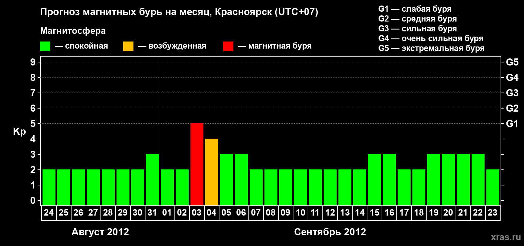 Прогноз максимального суточного геомагнитного индекса&nbsp;Kp на <b>1 месяц</b> (31 день) <b>с 24 августа по 23 сентября 2012 г</b>