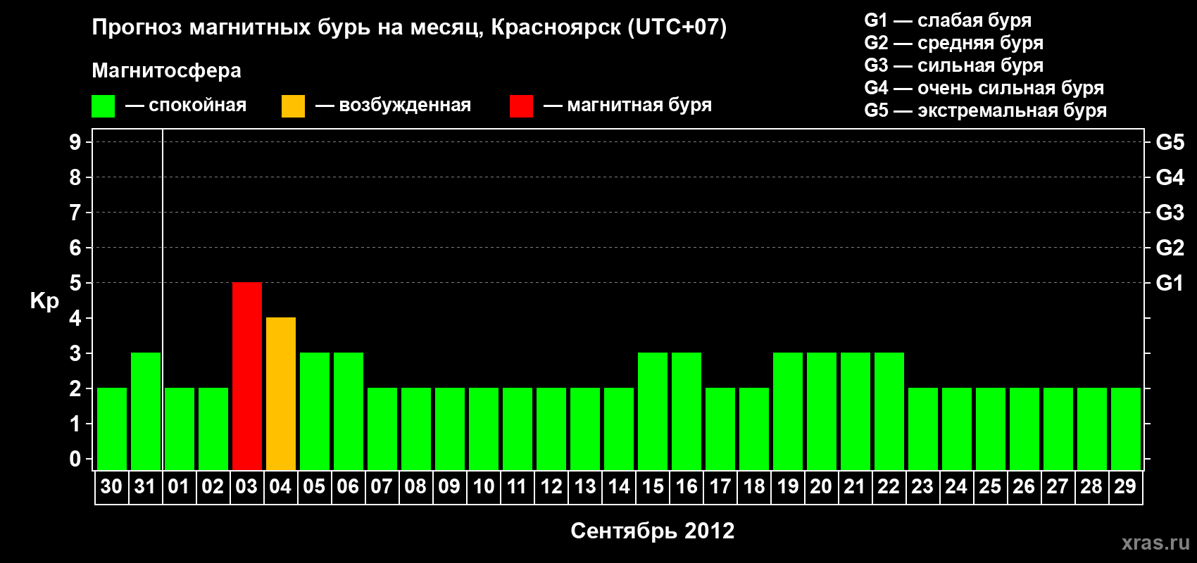 Прогноз максимального суточного геомагнитного индекса&nbsp;Kp на <b>1 месяц</b> (31 день) <b>с 30 августа по 29 сентября 2012 г</b>