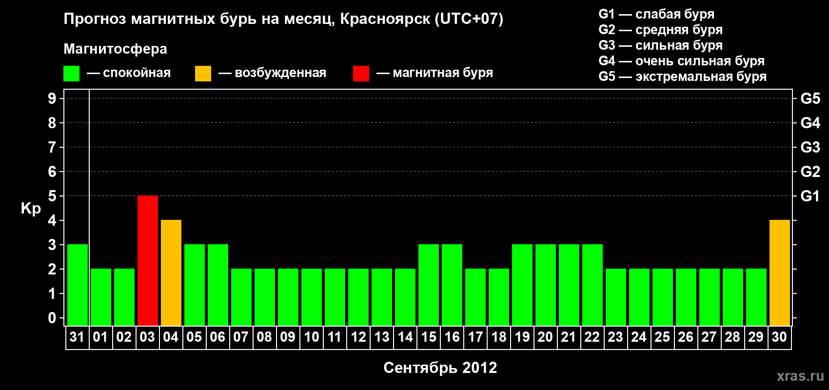 Прогноз максимального суточного геомагнитного индекса&nbsp;Kp на <b>1 месяц</b> (31 день) <b>с 31 августа по 30 сентября 2012 г</b>