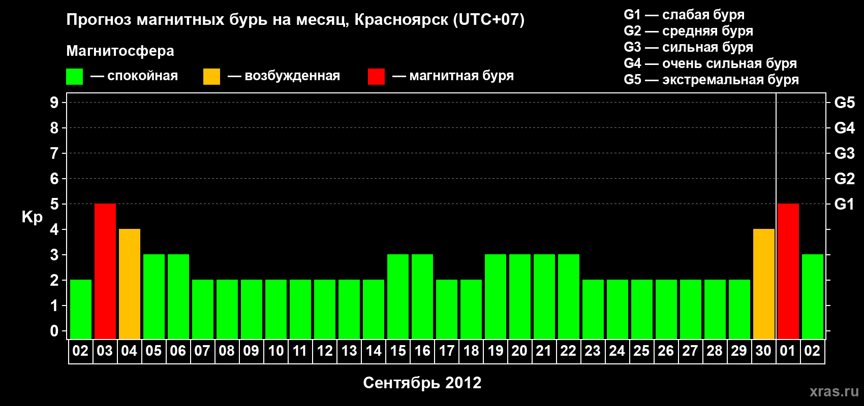 Прогноз максимального суточного геомагнитного индекса&nbsp;Kp на <b>1 месяц</b> (31 день) <b>с 02 сентября по 02 октября 2012 г</b>