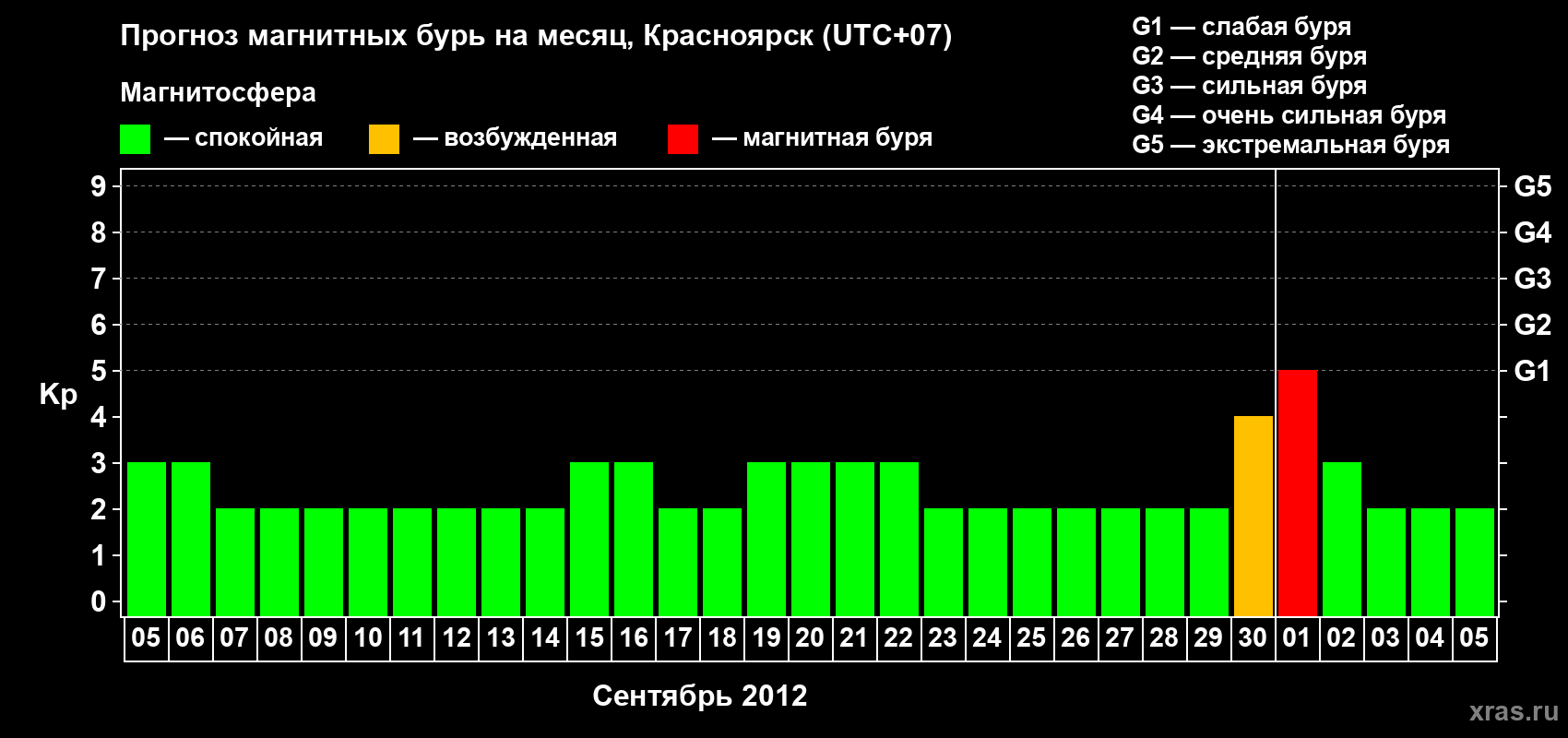 Прогноз максимального суточного геомагнитного индекса&nbsp;Kp на <b>1 месяц</b> (31 день) <b>с 05 сентября по 05 октября 2012 г</b>