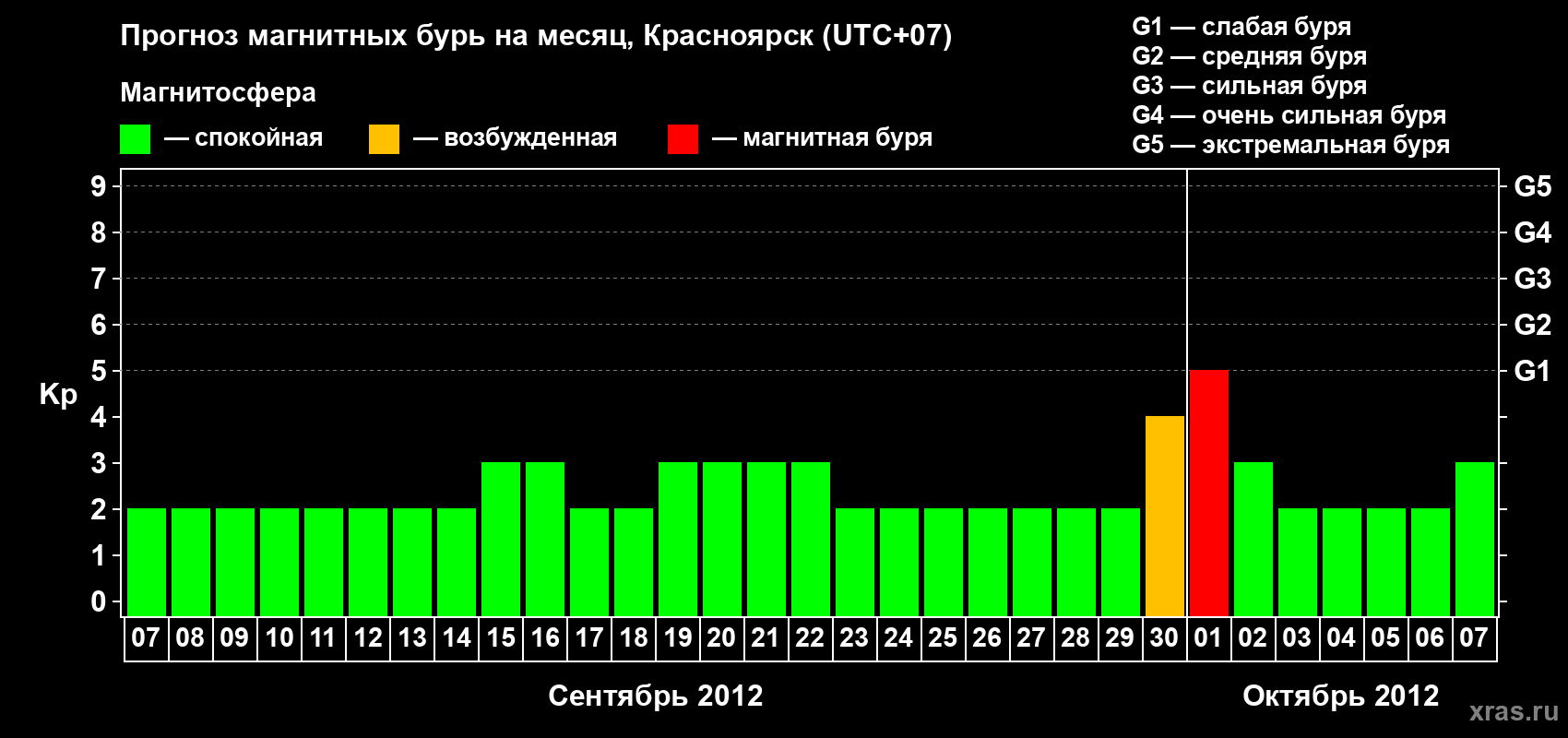Прогноз максимального суточного геомагнитного индекса&nbsp;Kp на <b>1 месяц</b> (31 день) <b>с 07 сентября по 07 октября 2012 г</b>
