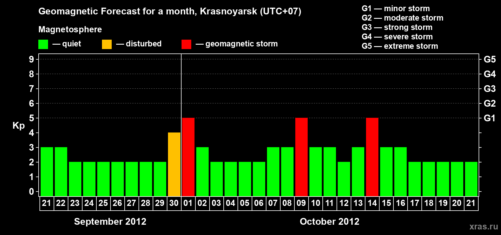 Forecast of the daily maximal value of geomagnetic index Kp for <b>1 month</b> (31 days) <b>from Sep 21, 2012 to Oct 21, 2012</b>