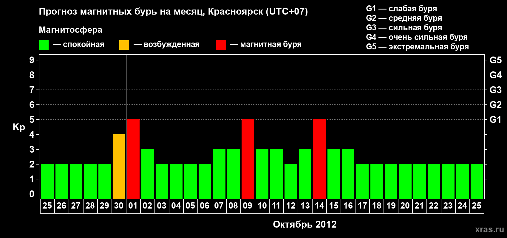 Прогноз максимального суточного геомагнитного индекса Kp на <b>1 месяц</b> (31 день) <b>с 25 сентября по 25 октября 2012 г</b>