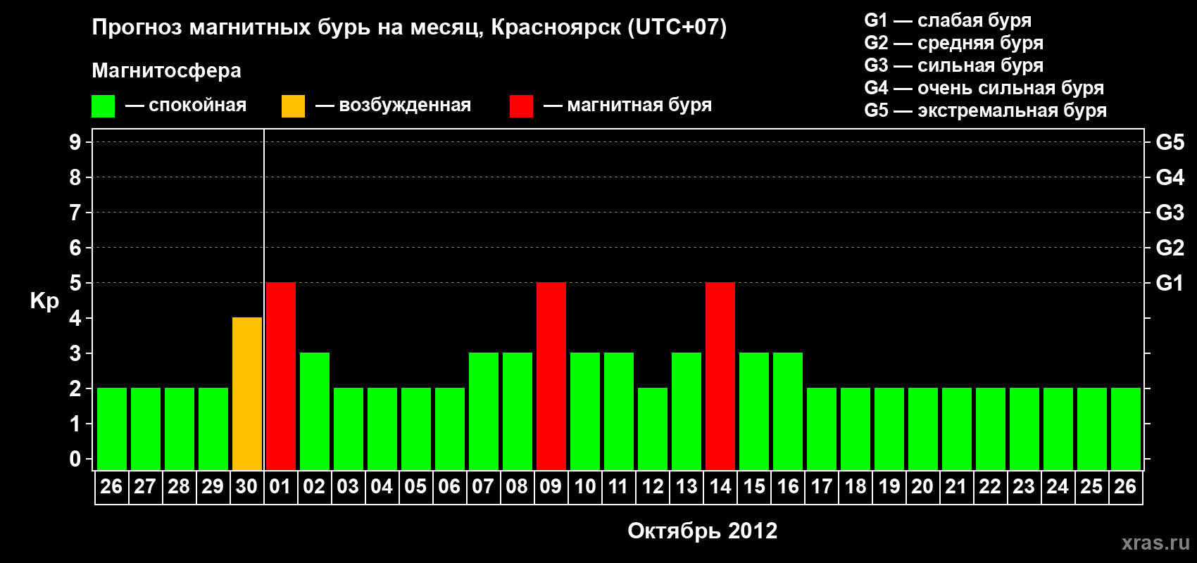 Прогноз максимального суточного геомагнитного индекса&nbsp;Kp на <b>1 месяц</b> (31 день) <b>с 26 сентября по 26 октября 2012 г</b>