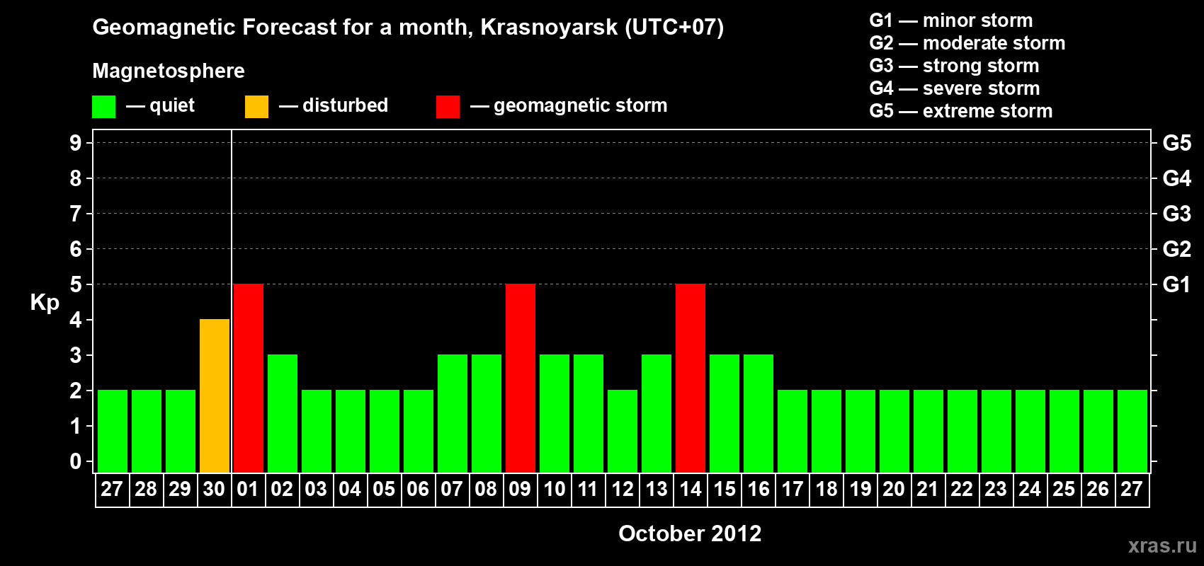 Forecast of the daily maximal value of geomagnetic index Kp for <b>1 month</b> (31 days) <b>from Sep 27, 2012 to Oct 27, 2012</b>