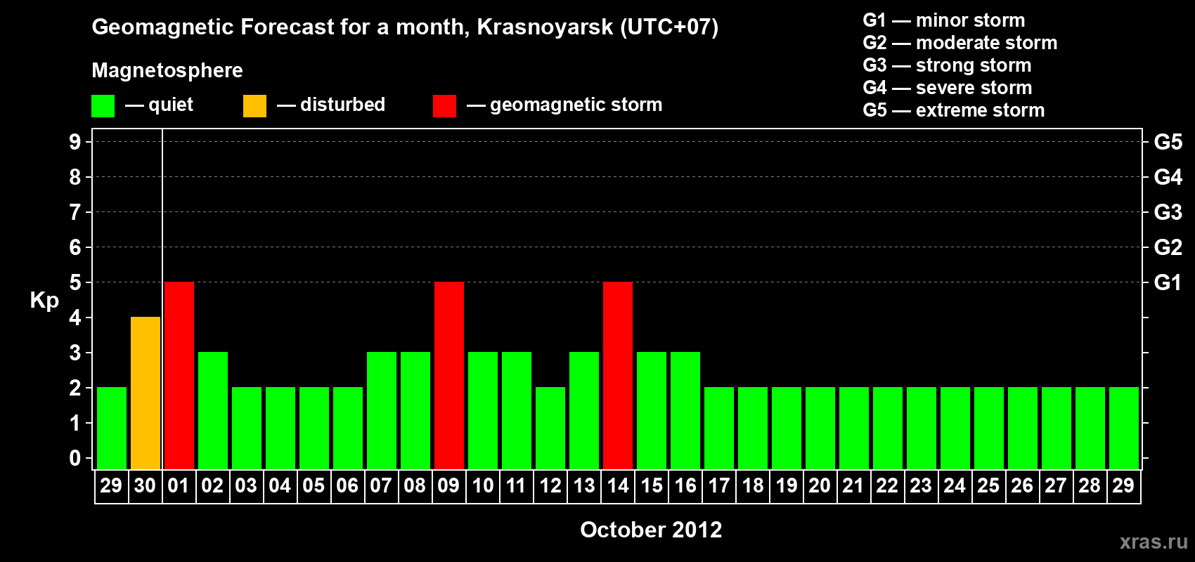 Forecast of the daily maximal value of geomagnetic index Kp for <b>1 month</b> (31 days) <b>from Sep 29, 2012 to Oct 29, 2012</b>
