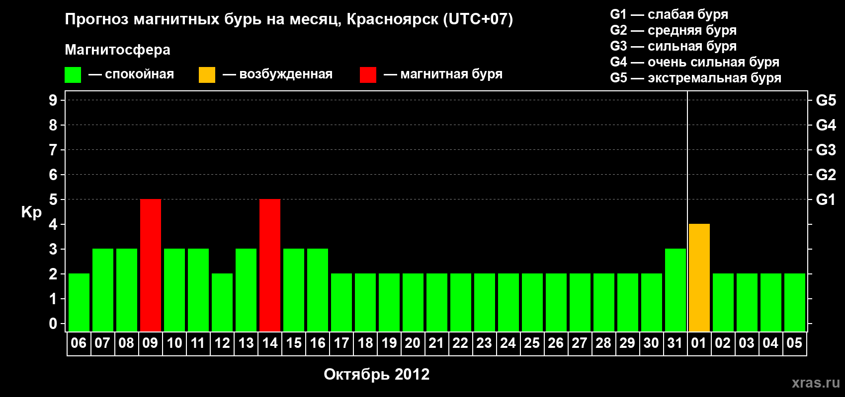 Прогноз максимального суточного геомагнитного индекса Kp на <b>1 месяц</b> (31 день) <b>с 06 октября по 05 ноября 2012 г</b>