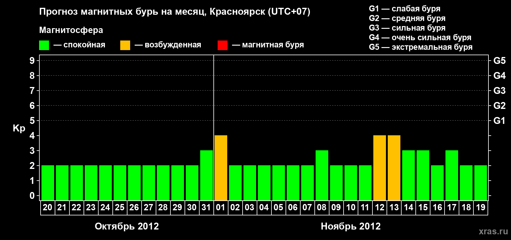 Прогноз максимального суточного геомагнитного индекса Kp на <b>1 месяц</b> (31 день) <b>с 20 октября по 19 ноября 2012 г</b>