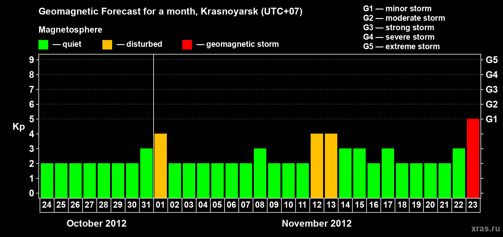 Forecast of the daily maximal value of geomagnetic index Kp for <b>1 month</b> (31 days) <b>from Oct 24, 2012 to Nov 23, 2012</b>