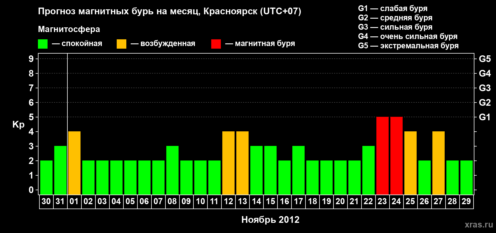 Прогноз максимального суточного геомагнитного индекса Kp на <b>1 месяц</b> (31 день) <b>с 30 октября по 29 ноября 2012 г</b>