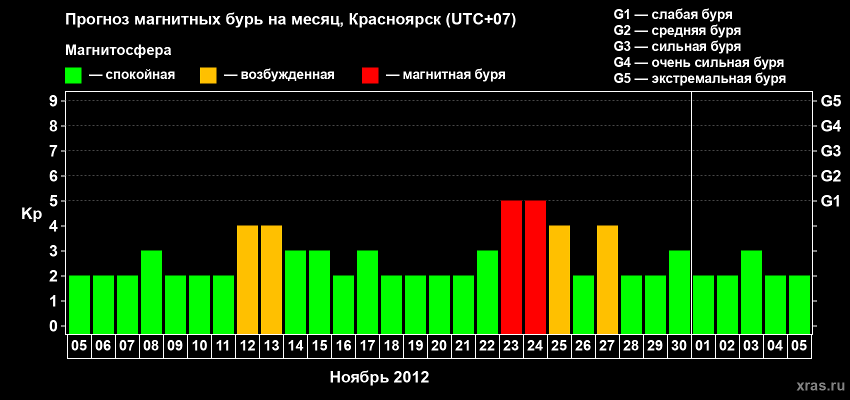 Прогноз максимального суточного геомагнитного индекса Kp на <b>1 месяц</b> (31 день) <b>с 05 ноября по 05 декабря 2012 г</b>