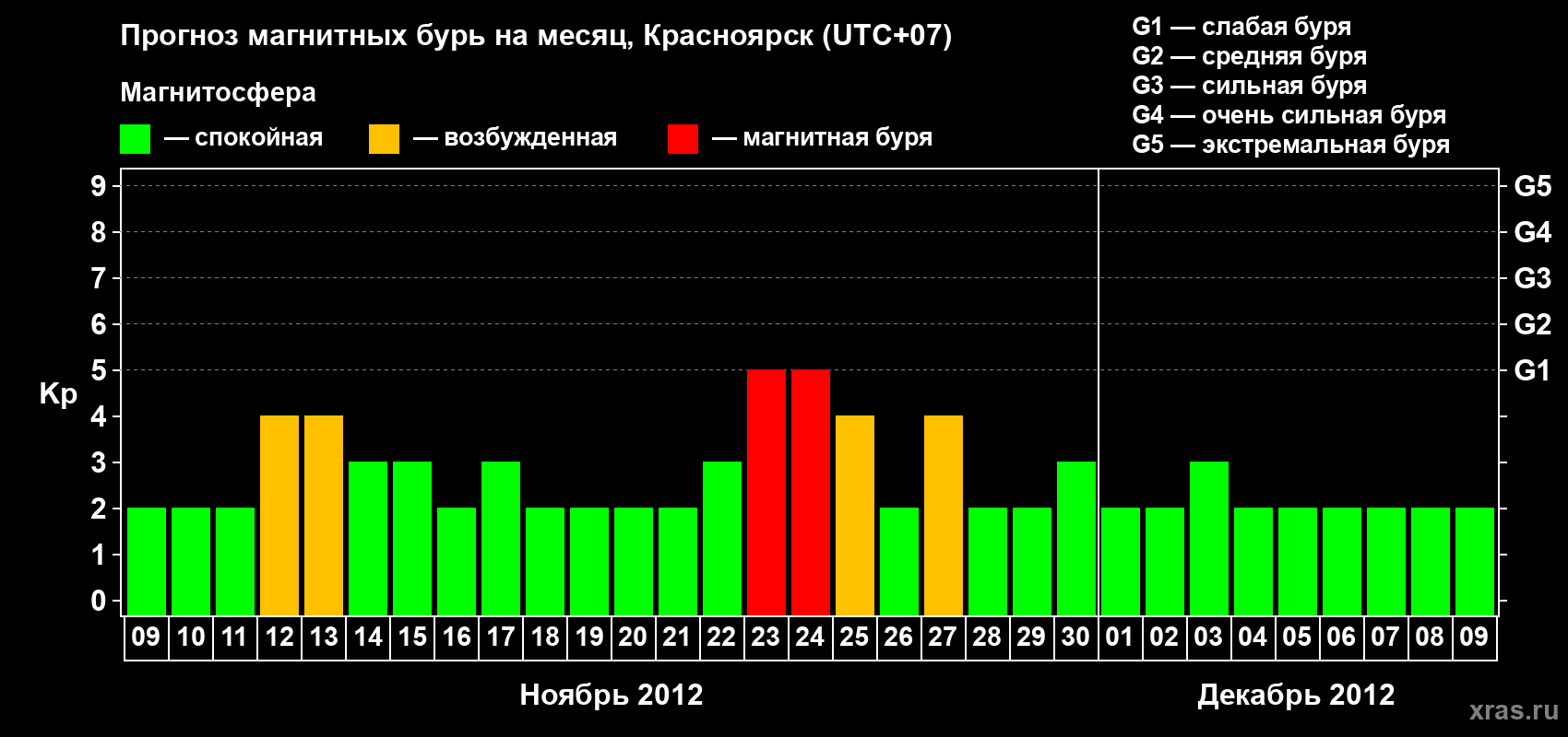Прогноз максимального суточного геомагнитного индекса Kp на <b>1 месяц</b> (31 день) <b>с 09 ноября по 09 декабря 2012 г</b>