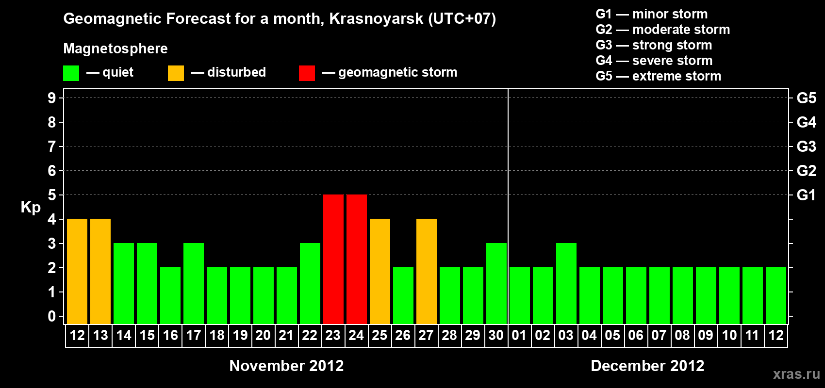 Forecast of the daily maximal value of geomagnetic index&nbsp;Kp for <b>1 month</b> (31 days) <b>from Nov 12, 2012 to Dec 12, 2012</b>
