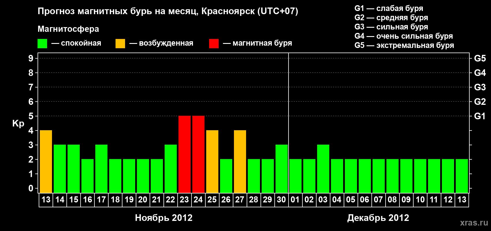 Прогноз максимального суточного геомагнитного индекса Kp на <b>1 месяц</b> (31 день) <b>с 13 ноября по 13 декабря 2012 г</b>