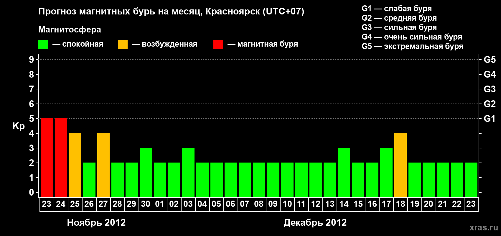 Прогноз максимального суточного геомагнитного индекса Kp на <b>1 месяц</b> (31 день) <b>с 23 ноября по 23 декабря 2012 г</b>