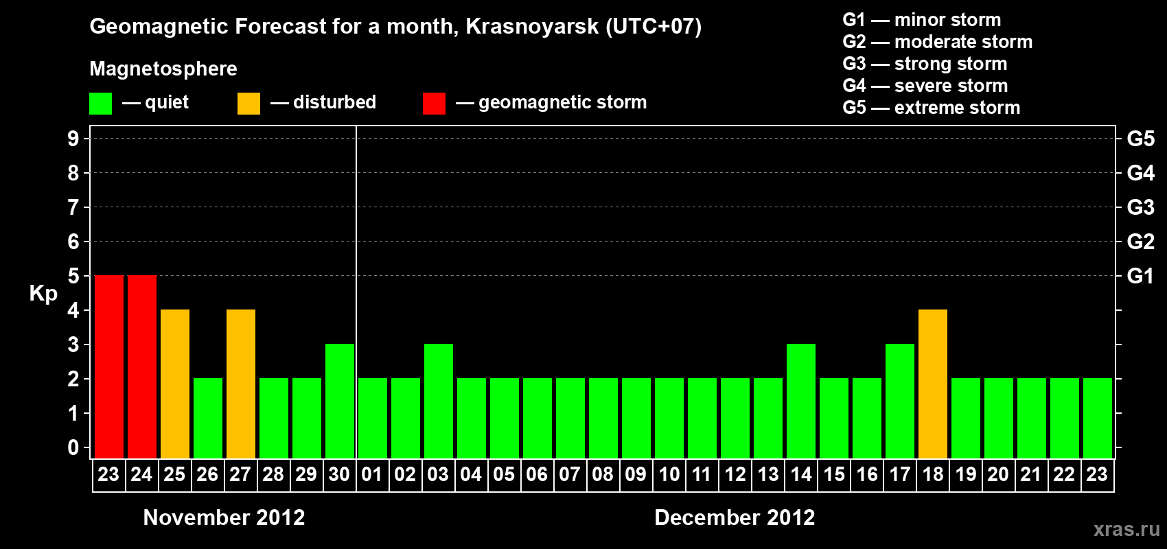 Forecast of the daily maximal value of geomagnetic index&nbsp;Kp for <b>1 month</b> (31 days) <b>from Nov 23, 2012 to Dec 23, 2012</b>