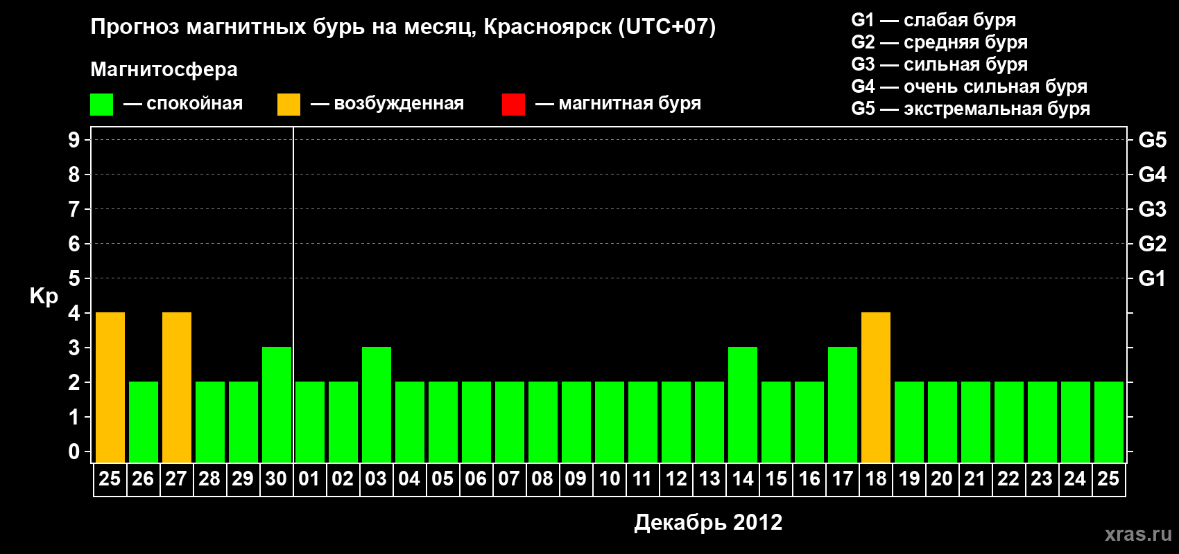 Прогноз максимального суточного геомагнитного индекса Kp на <b>1 месяц</b> (31 день) <b>с 25 ноября по 25 декабря 2012 г</b>