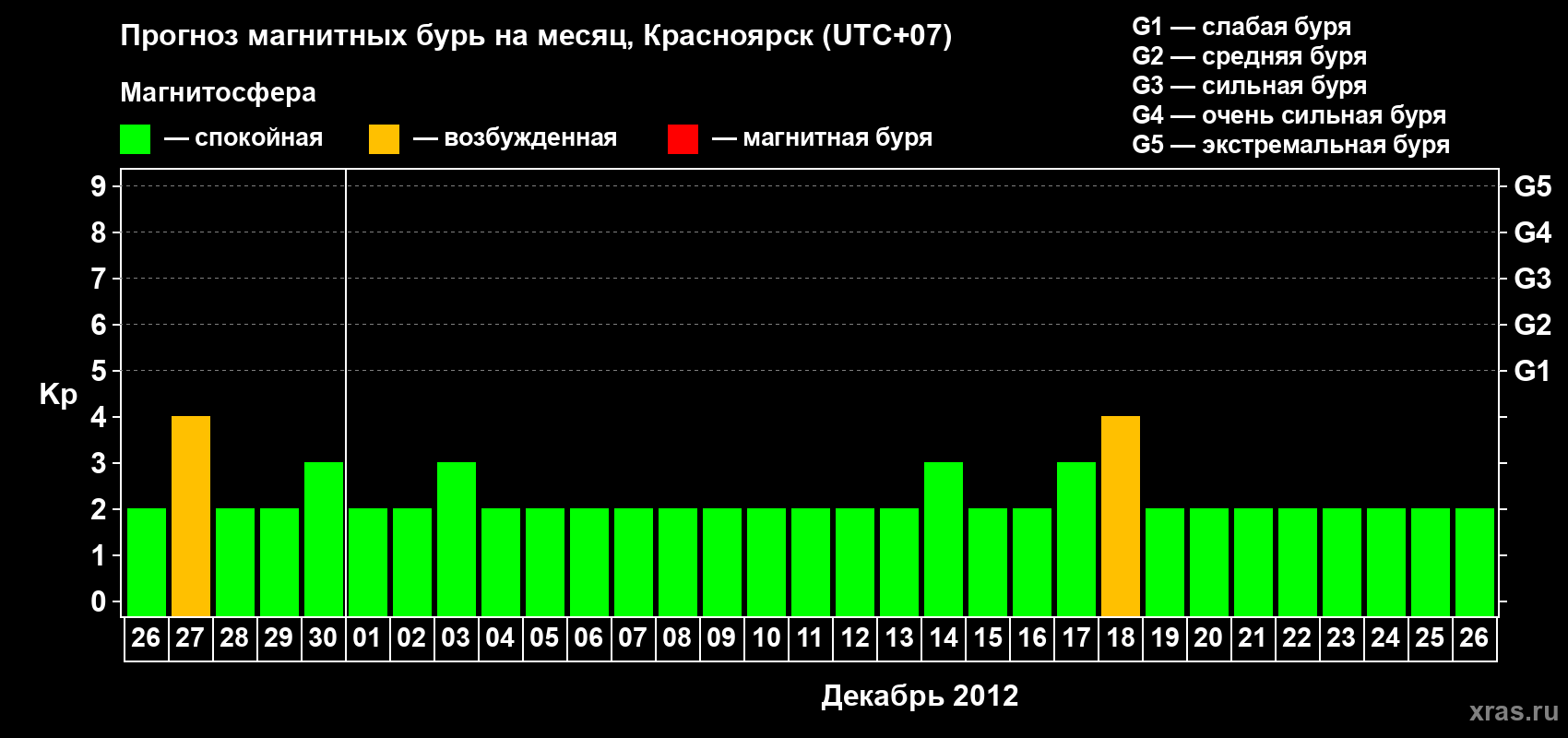 Прогноз максимального суточного геомагнитного индекса Kp на <b>1 месяц</b> (31 день) <b>с 26 ноября по 26 декабря 2012 г</b>