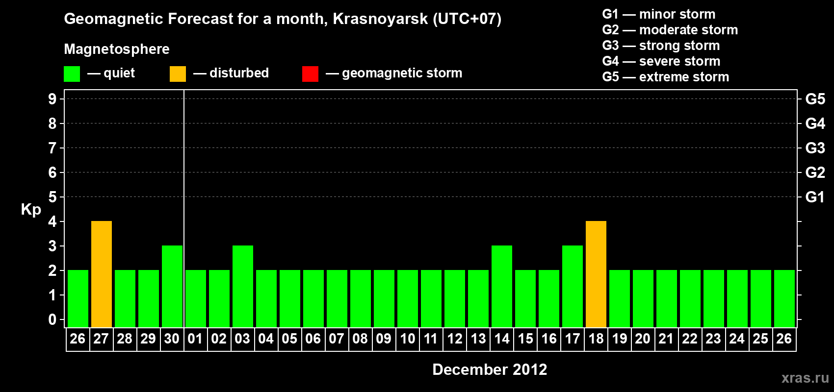 Forecast of the daily maximal value of geomagnetic index&nbsp;Kp for <b>1 month</b> (31 days) <b>from Nov 26, 2012 to Dec 26, 2012</b>