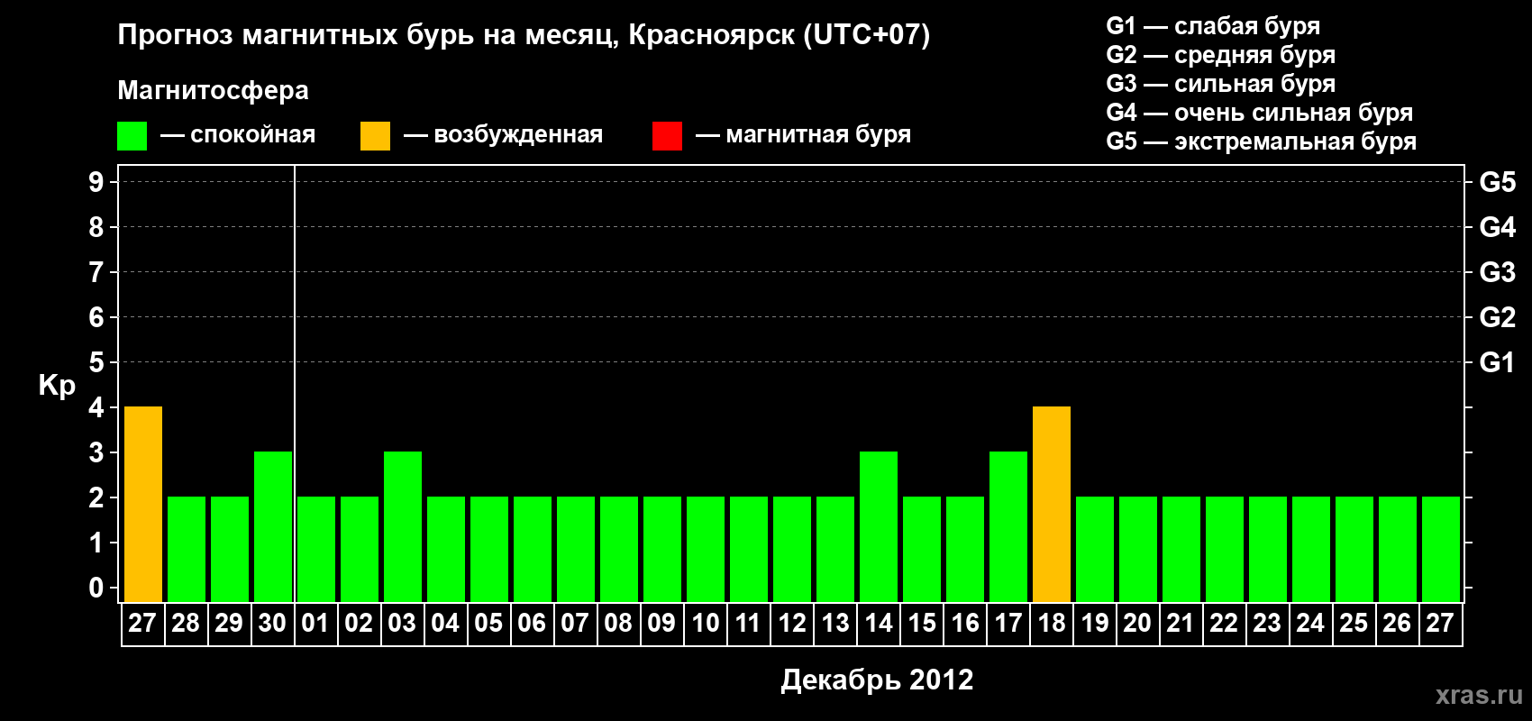 Прогноз максимального суточного геомагнитного индекса Kp на <b>1 месяц</b> (31 день) <b>с 27 ноября по 27 декабря 2012 г</b>