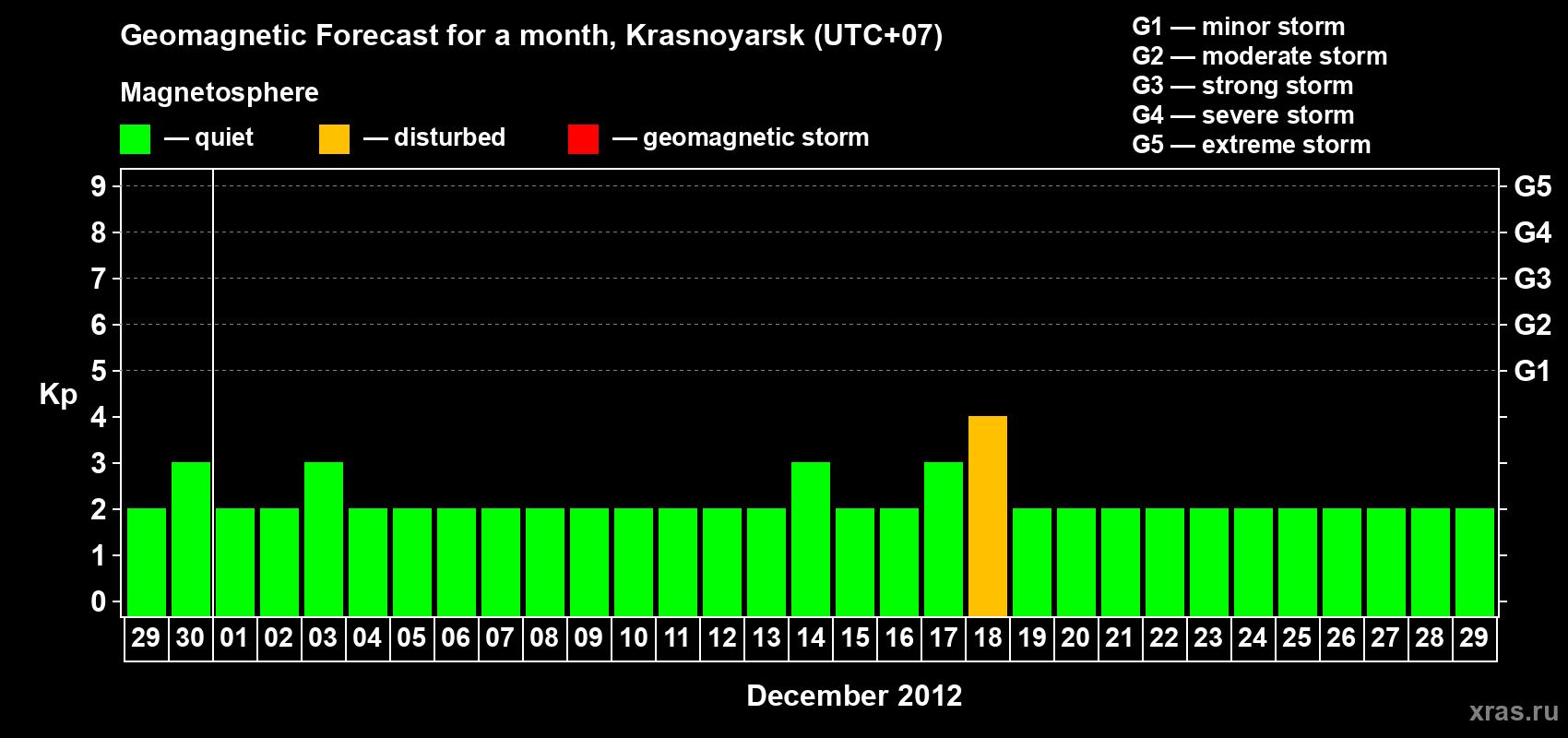 Forecast of the daily maximal value of geomagnetic index&nbsp;Kp for <b>1 month</b> (31 days) <b>from Nov 29, 2012 to Dec 29, 2012</b>