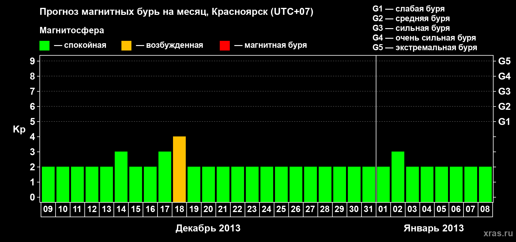 Прогноз максимального суточного геомагнитного индекса Kp на <b>1 месяц</b> (31 день) <b>с 09 декабря 2012 г по 08 января 2013 г</b>