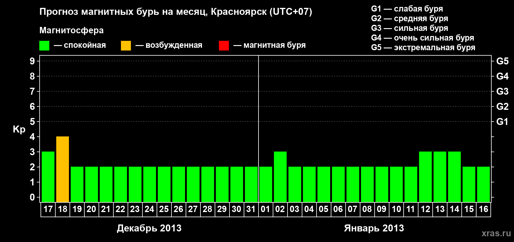 Прогноз максимального суточного геомагнитного индекса Kp на <b>1 месяц</b> (31 день) <b>с 17 декабря 2012 г по 16 января 2013 г</b>