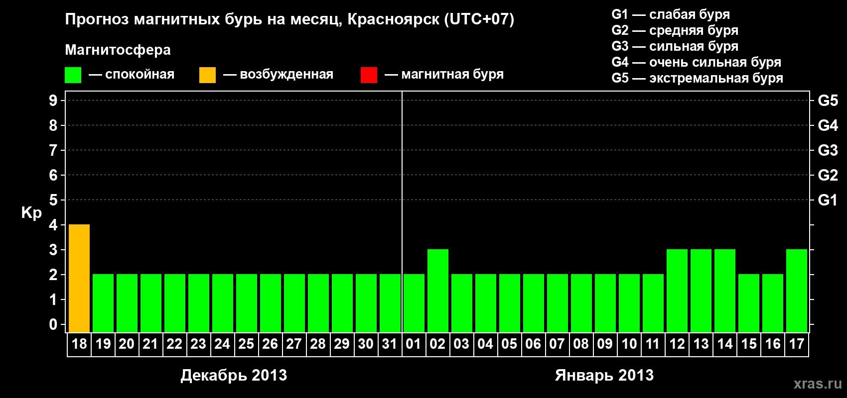 Прогноз максимального суточного геомагнитного индекса Kp на <b>1 месяц</b> (31 день) <b>с 18 декабря 2012 г по 17 января 2013 г</b>