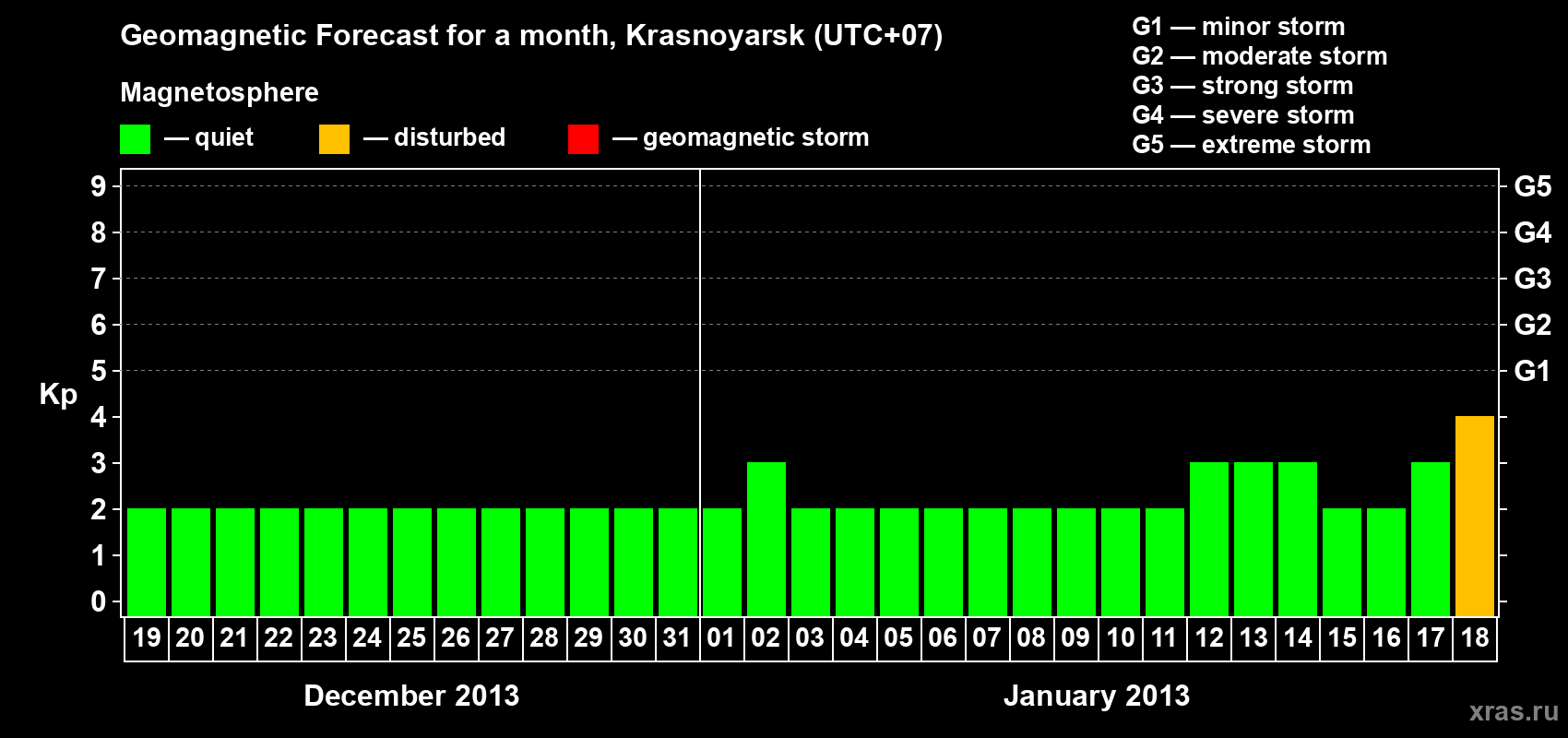 Forecast of the daily maximal value of geomagnetic index Kp for <b>1 month</b> (31 days) <b>from Dec 19, 2012 to Jan 18, 2013</b>