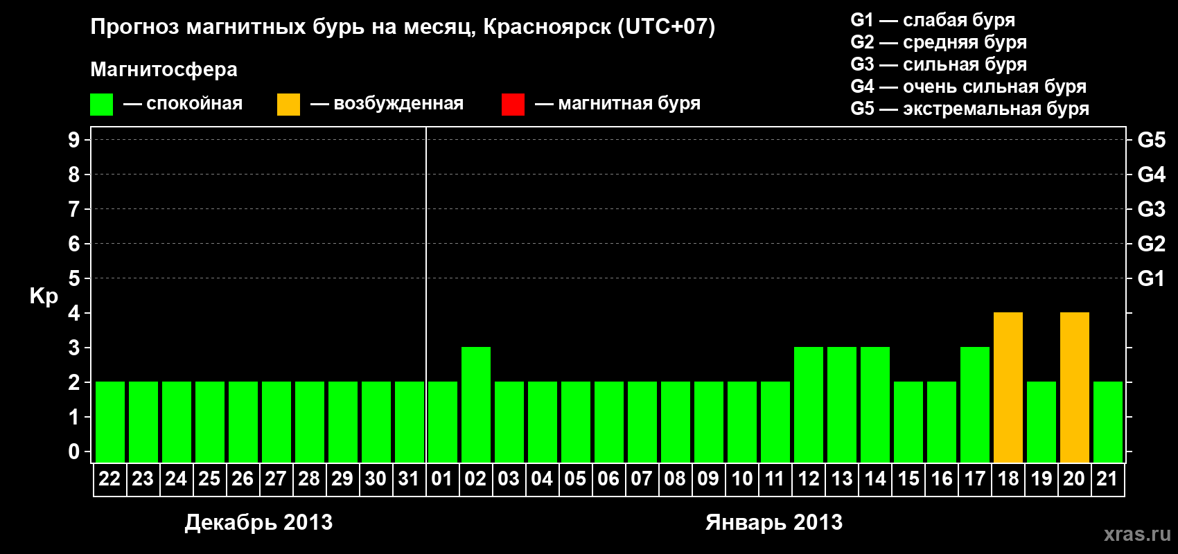 Прогноз максимального суточного геомагнитного индекса Kp на <b>1 месяц</b> (31 день) <b>с 22 декабря 2012 г по 21 января 2013 г</b>