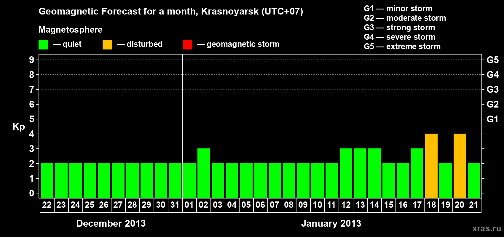 Forecast of the daily maximal value of geomagnetic index Kp for <b>1 month</b> (31 days) <b>from Dec 22, 2012 to Jan 21, 2013</b>