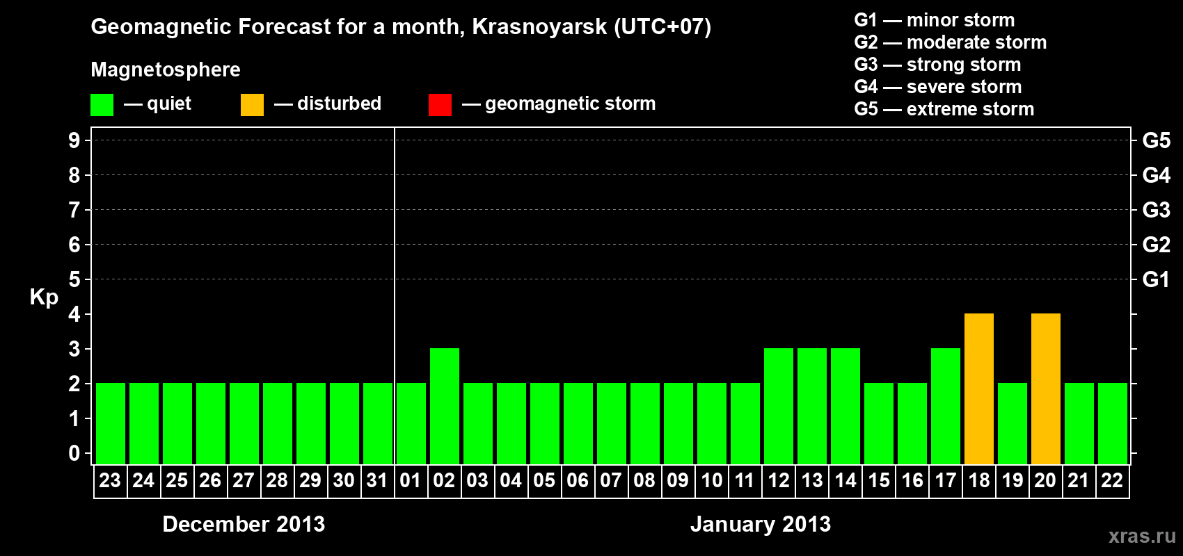 Forecast of the daily maximal value of geomagnetic index Kp for <b>1 month</b> (31 days) <b>from Dec 23, 2012 to Jan 22, 2013</b>