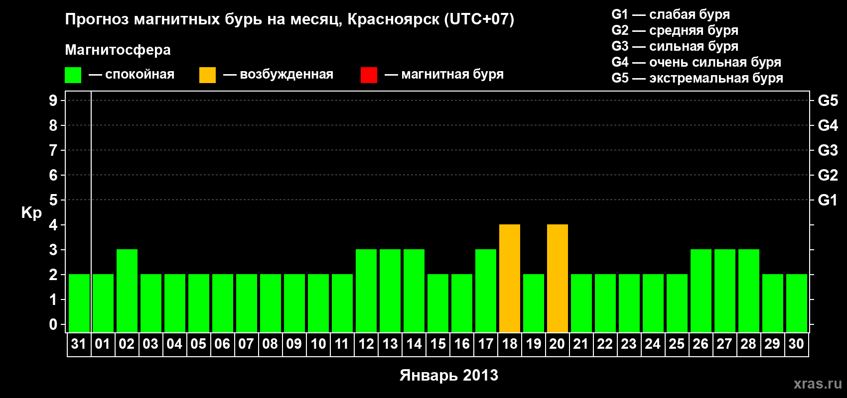 Прогноз максимального суточного геомагнитного индекса Kp на <b>1 месяц</b> (31 день) <b>с 31 декабря 2012 г по 30 января 2013 г</b>