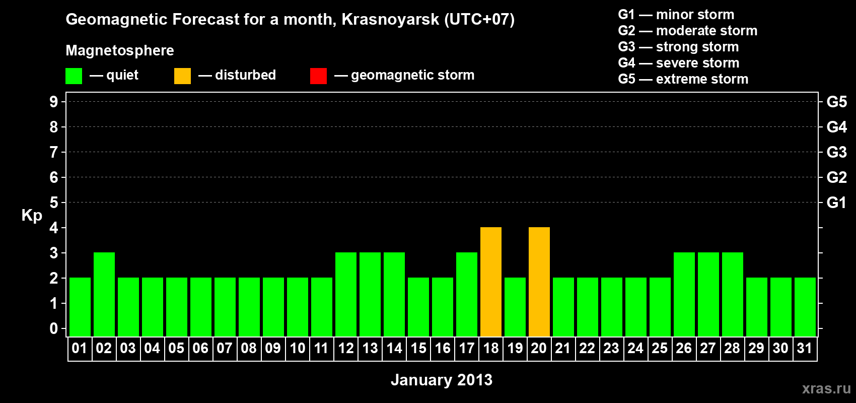 Forecast of the daily maximal value of geomagnetic index Kp for <b>1 month</b> (31 days) <b>from Jan 01, 2013 to Jan 31, 2013</b>