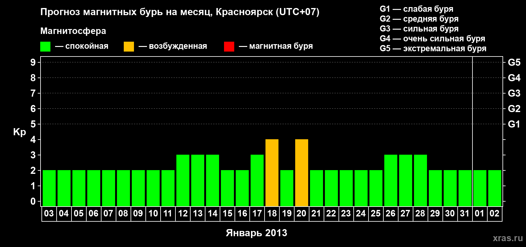 Прогноз максимального суточного геомагнитного индекса Kp на <b>1 месяц</b> (31 день) <b>с 03 января по 02 февраля 2013 г</b>