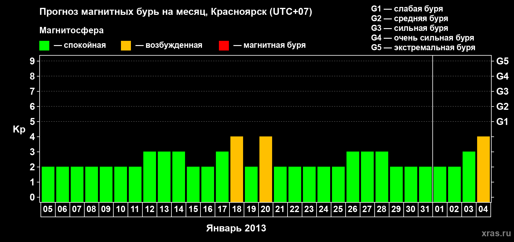 Прогноз максимального суточного геомагнитного индекса Kp на <b>1 месяц</b> (31 день) <b>с 05 января по 04 февраля 2013 г</b>