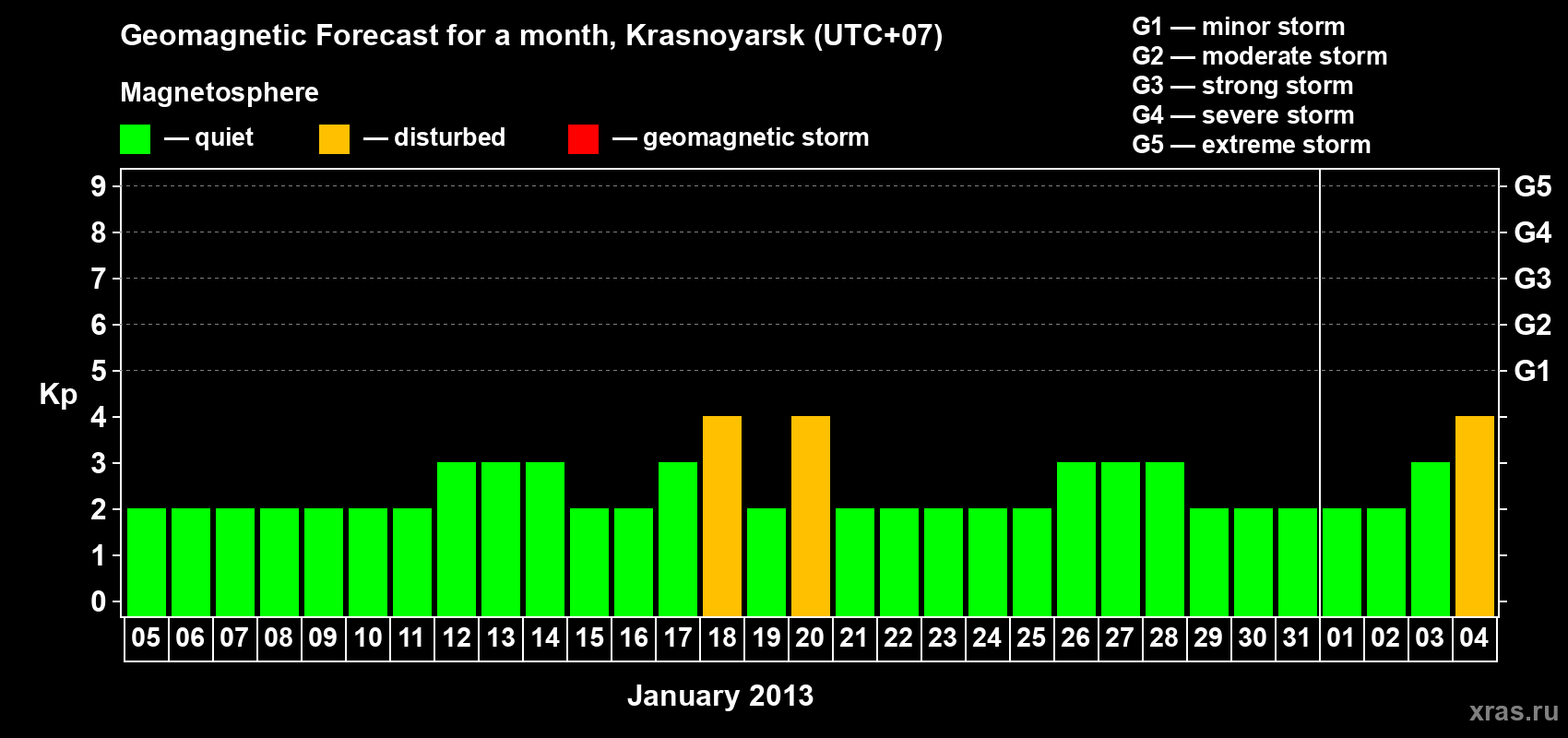 Forecast of the daily maximal value of geomagnetic index Kp for <b>1 month</b> (31 days) <b>from Jan 05, 2013 to Feb 04, 2013</b>