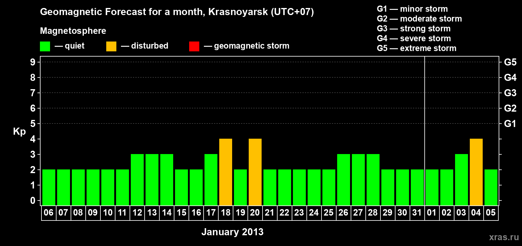 Forecast of the daily maximal value of geomagnetic index Kp for <b>1 month</b> (31 days) <b>from Jan 06, 2013 to Feb 05, 2013</b>