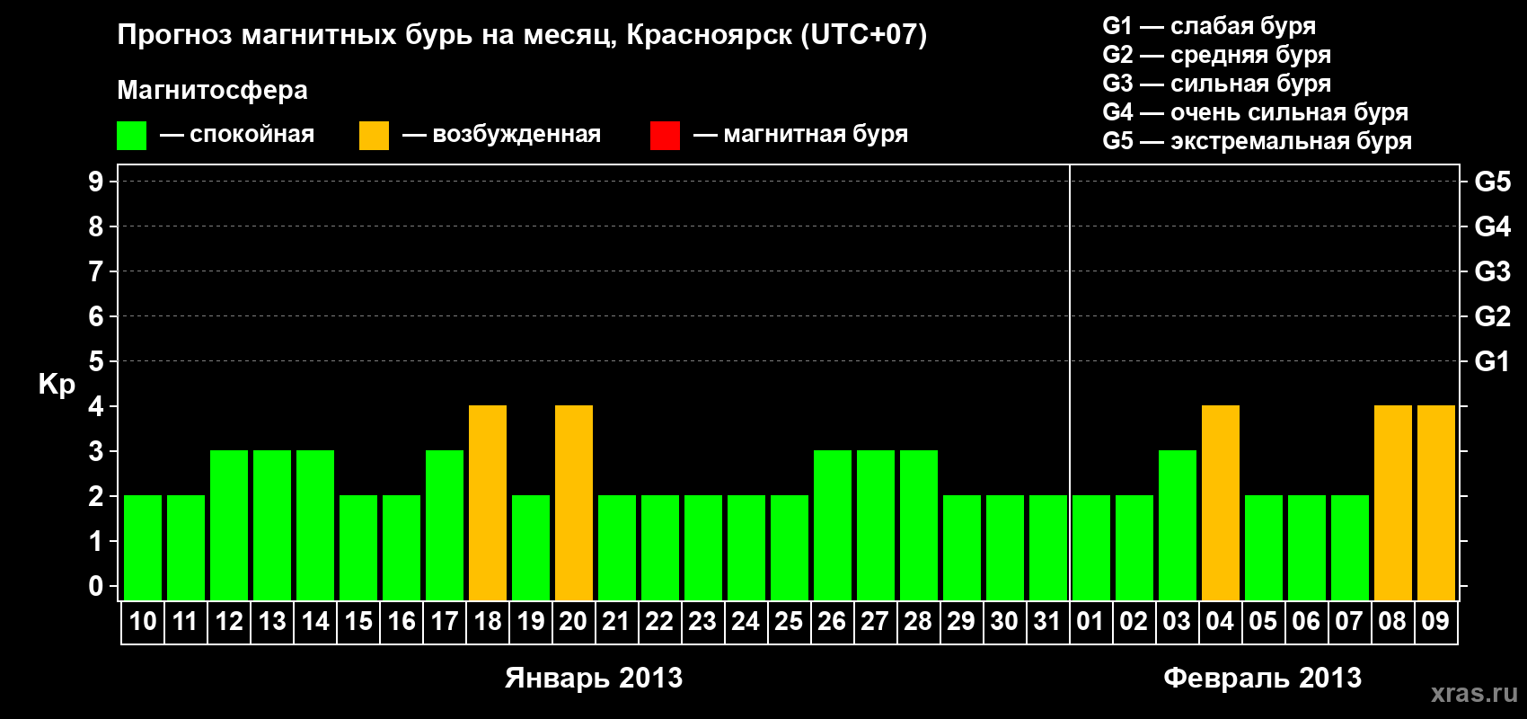 Прогноз максимального суточного геомагнитного индекса Kp на <b>1 месяц</b> (31 день) <b>с 10 января по 09 февраля 2013 г</b>